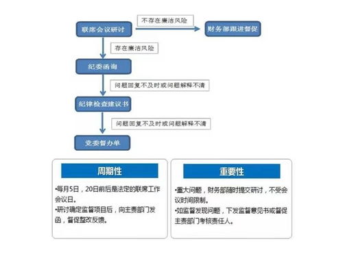 借力稽核結果 做實國企監督——企業紀委財務聯席工作機制與財務咨詢服務融合探索